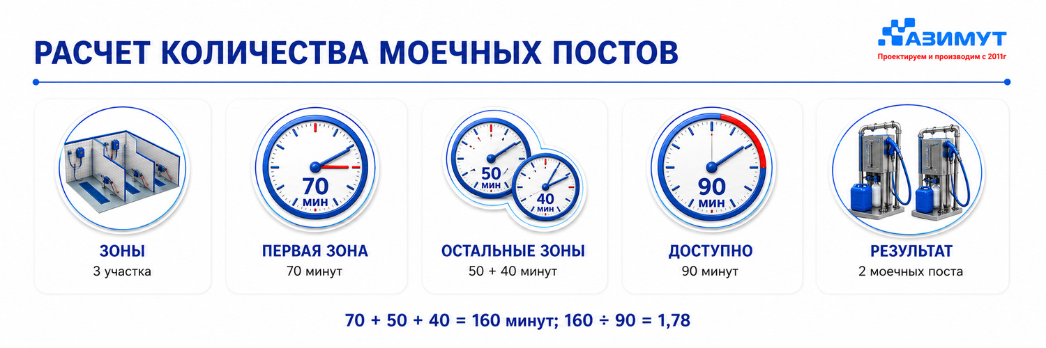 Прииер расчета количества моечных постов от ГК Азимут Новосибирск