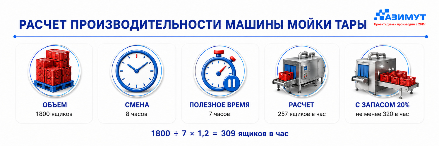 Расчет производительной мощности машины мойки оборотной тары от ГК Азимут Новосибирск