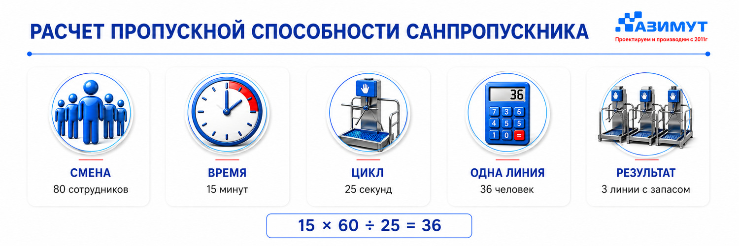 Расчет пропускной способности санпропускника - ГК Азимут НСК