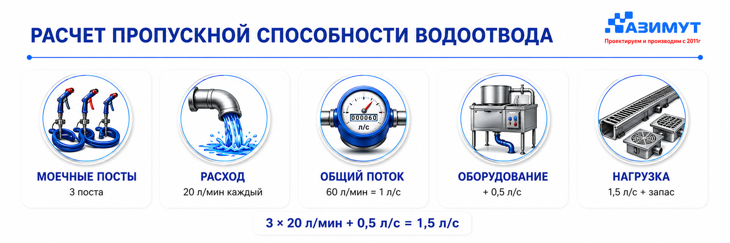 Расчет пропускной способности водоотвода - ГК Азимут НСК