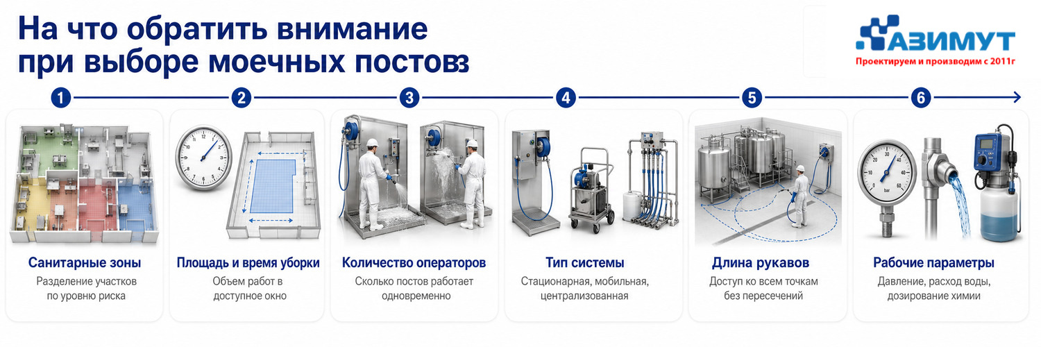 На что обратить внимание при покупке моечных постов от ГК Азимут Новосибирск